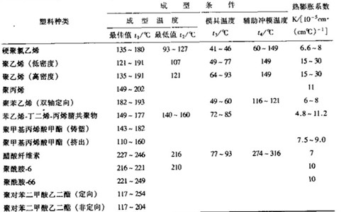 熱成型包裝機成型片材的成型條件和熱膨脹系數(shù)